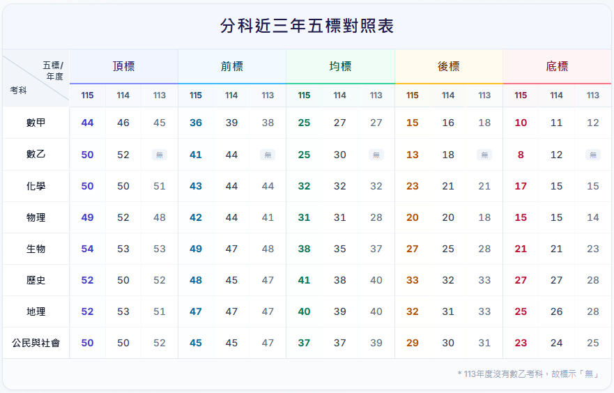 115分科測驗五標總表(近三年比較)